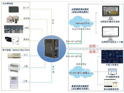 邊緣計算網(wǎng)關的未來PLC集成工控網(wǎng)關聯(lián)接PLC？