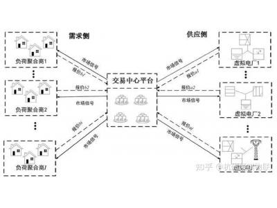 源網(wǎng)荷儲(chǔ)全鏈路數(shù)字互聯(lián) 數(shù)字化賦能電力調(diào)度、提升調(diào)度靈活精準(zhǔn)性、提升新能源消納能力 光伏并網(wǎng)監(jiān)控智能化 智慧電站如何配合電力數(shù)字化賦能調(diào)度