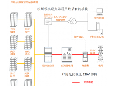 戶用光伏并網(wǎng)必須哪些設(shè)備？如何遠(yuǎn)程監(jiān)管分布式戶用光伏的設(shè)施情況是否正常？太陽(yáng)能日照資源時(shí)間
