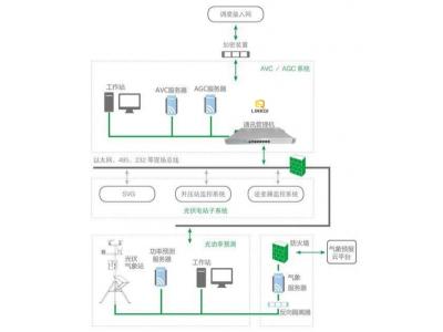 光伏AVC/AGC系統(tǒng)智能電網(wǎng)電壓和無功自動控制AVC系統(tǒng)基本概念、組成、原理、配置設(shè)計原則與接入調(diào)試