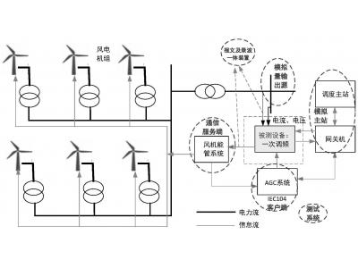 能源大數(shù)據(jù)光伏老電站數(shù)據(jù)重采增加數(shù)采通道：轉發(fā)104通道IP限制，如何添加新的轉發(fā)主站？