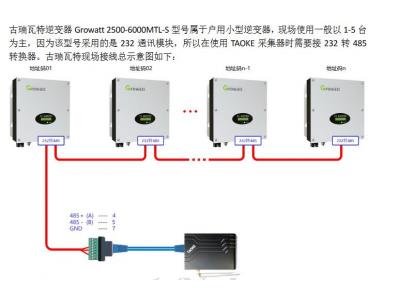 古瑞瓦特逆變器數(shù)據(jù)通訊現(xiàn)場調(diào)試 測(cè)點(diǎn)點(diǎn)表配置 參數(shù)配置 逆變器采集遙控